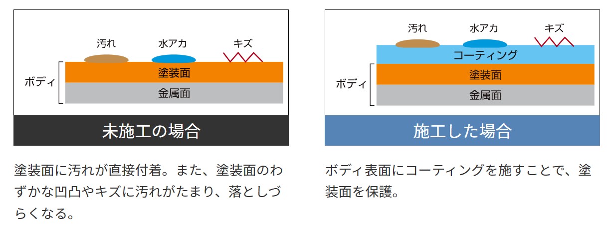 ダイハツ公式HP・コーティング画像

