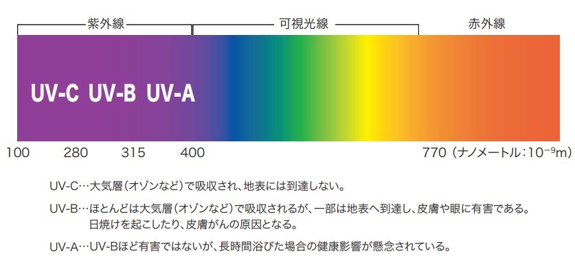 紫外線・イメージ図｜環境省